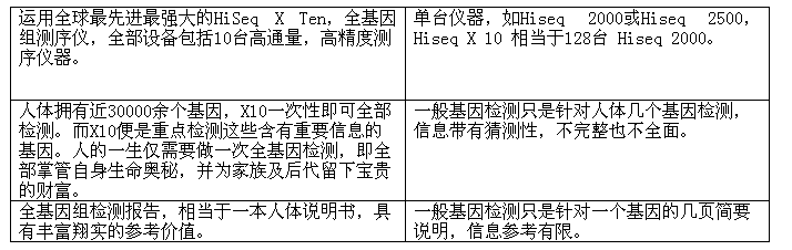 云健康开启Illumina&nbsp;HiSeq&nbsp;X&nbsp;Ten全基因组测序时代