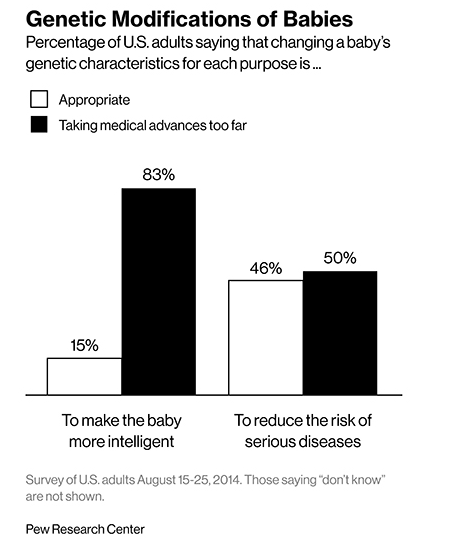 你愿意生一个基因改造的完美婴儿吗？