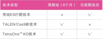 TetraOne&nbsp;KO——基因敲除技术的重大突破