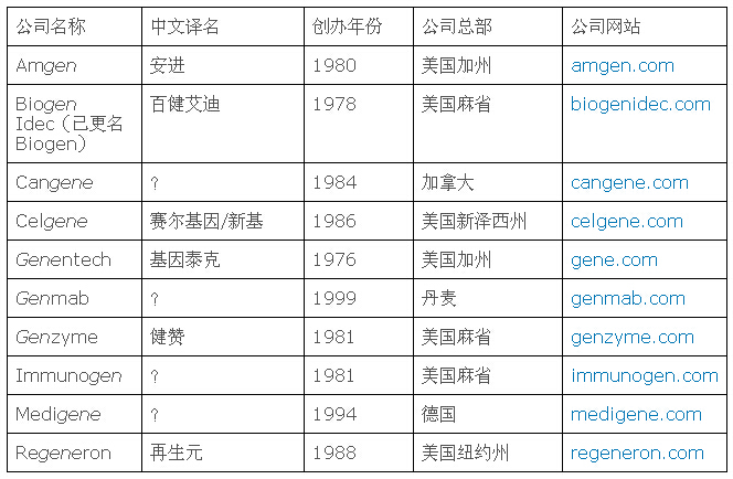 全球10大拥有好“基因”的生物制药公司