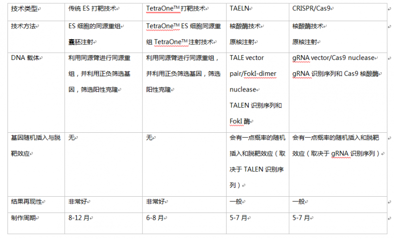 制备动物模型的基因修饰技术