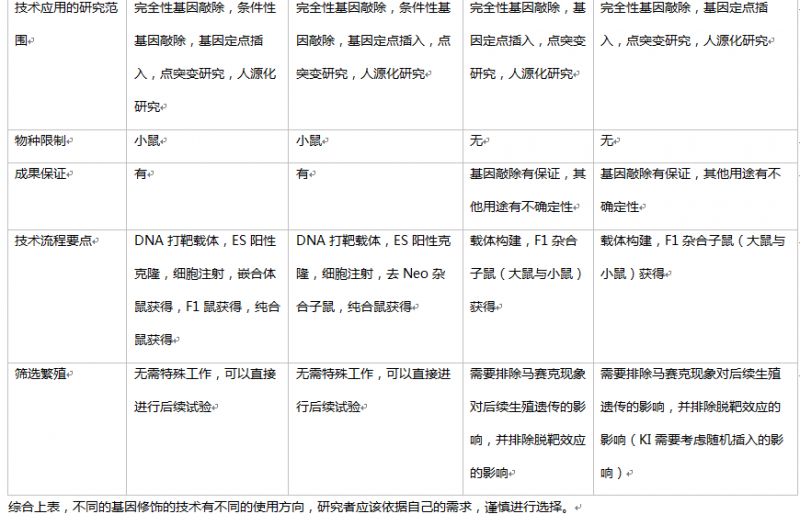 制备动物模型的基因修饰技术