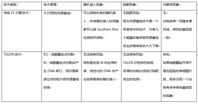 制备动物模型的基因修饰技术