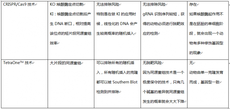 制备动物模型的基因修饰技术