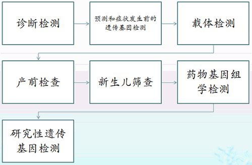 美国保险公司将多家基因检测产品纳入投保范围，中国还有多远？