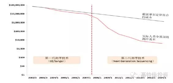 2015年基因测序领域产业格局分析