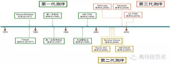 2015年基因测序领域产业格局分析