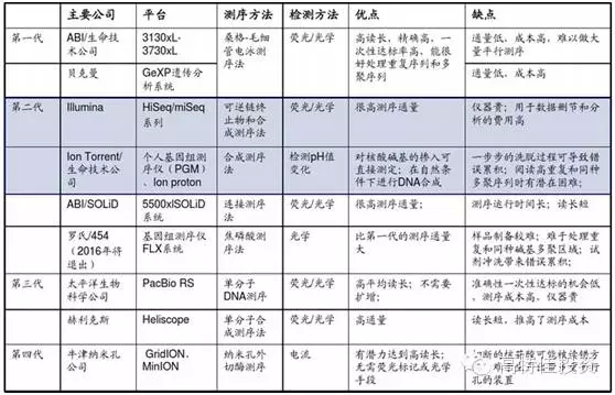 2015年基因测序领域产业格局分析