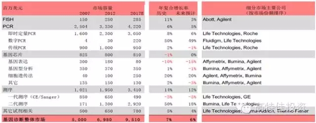 2015年基因测序领域产业格局分析