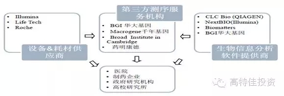 2015年基因测序领域产业格局分析