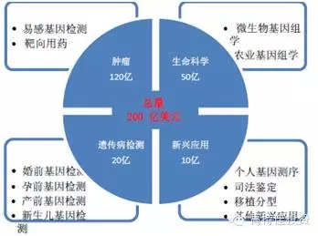 2015年基因测序领域产业格局分析