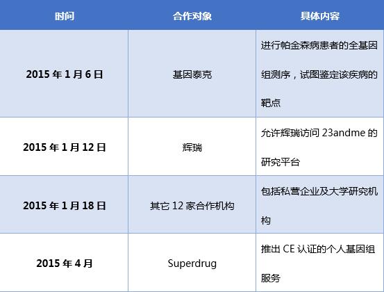 基因检测是如何带来投资机会的，你觉得医生会被淘汰吗？