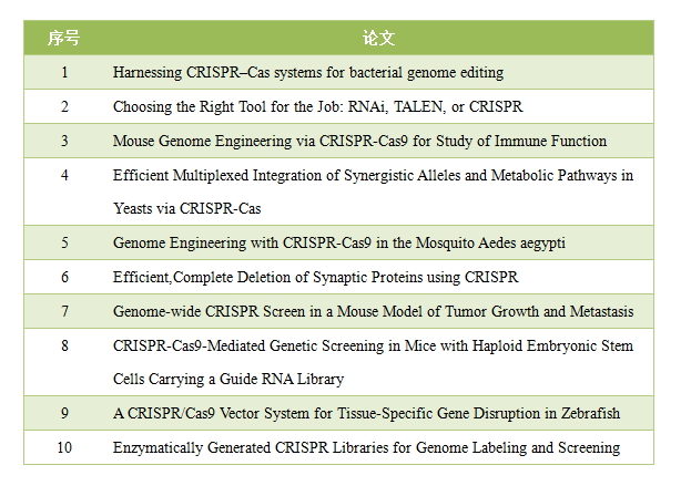 看这三位基因剪刀手：Cell、Nature、Science连发CRISPR新成果