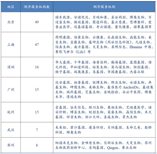 国内157家基因测序机构分布版图