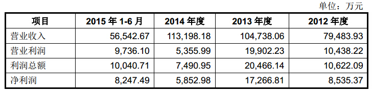 华大基因终于要上市了，证监会发布预披露招股书