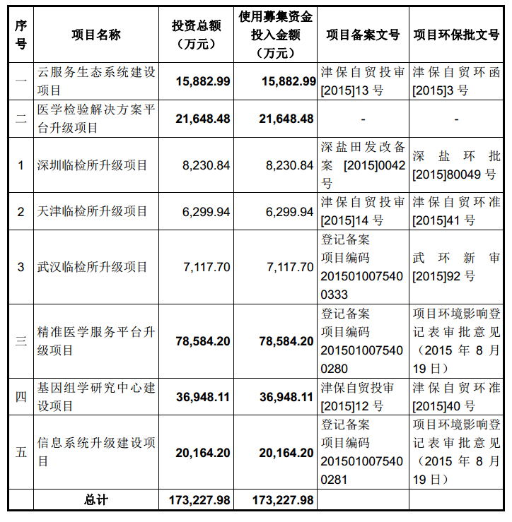 华大基因终于要上市了，证监会发布预披露招股书