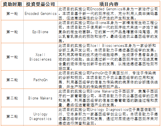 Illumina&nbsp;Accelerator孵化的十大基因项目