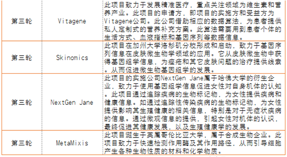 Illumina&nbsp;Accelerator孵化的十大基因项目