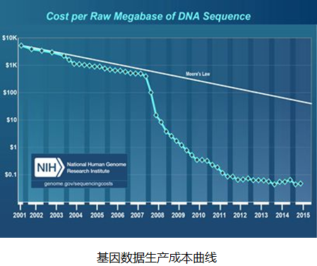 纵横基因：让每家企业都能轻松玩转基因大数据