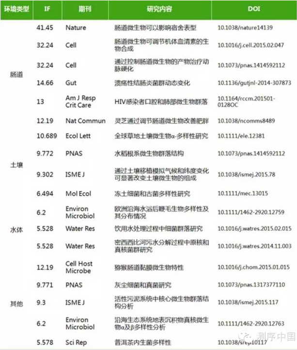 测序周报·科研篇：2015年宏基因组测序高分文献盘点