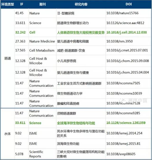 测序周报·科研篇：2015年宏基因组测序高分文献盘点