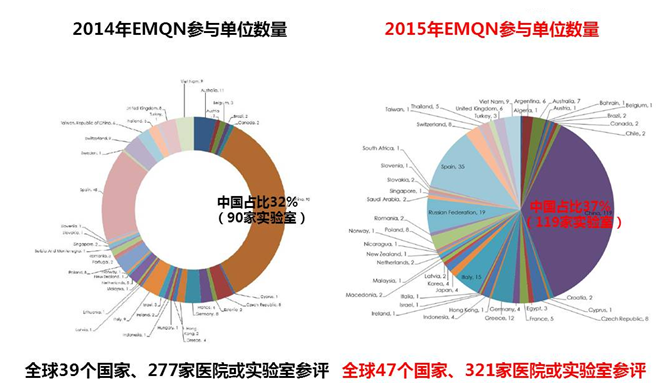 EMQN室间质评：关注肿瘤精准医疗基因检测