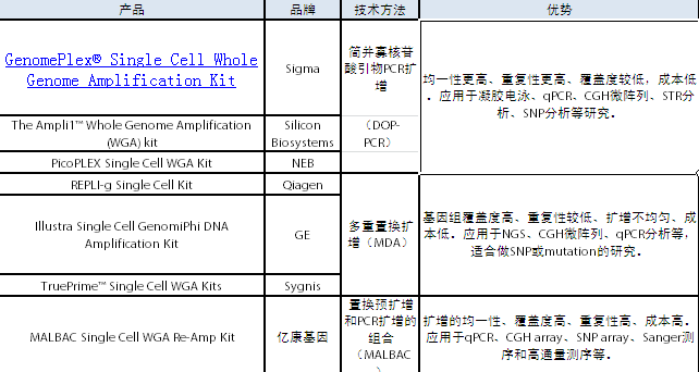 单细胞全基因组测序——求同存异，追本溯源