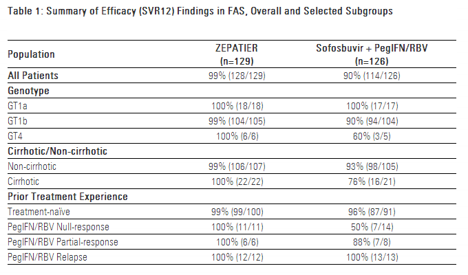 默沙东突破性丙肝鸡尾酒Zepatier头对头III期治疗基因型1/4丙肝疗效及安全性显著优于sofosbuvir+pegIFN/RBV方案