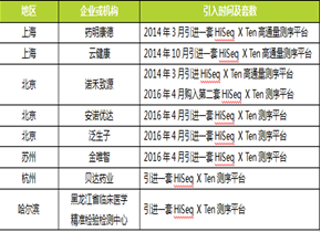 2016年基因测序行业：是爆发，还是泡沫