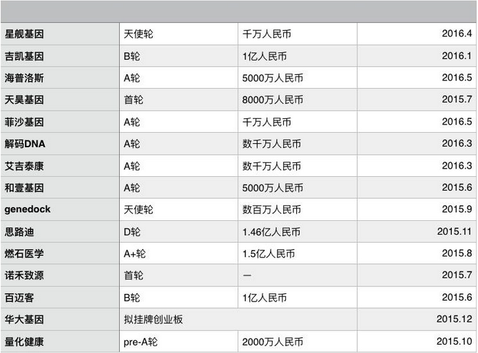 在2016年遇上基因检测，是有多尴尬