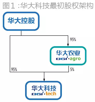 当初为华大基因抢破头！43家PE投了72亿，现在却至少23家本金浮亏！