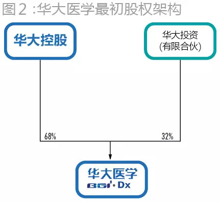 当初为华大基因抢破头！43家PE投了72亿，现在却至少23家本金浮亏！