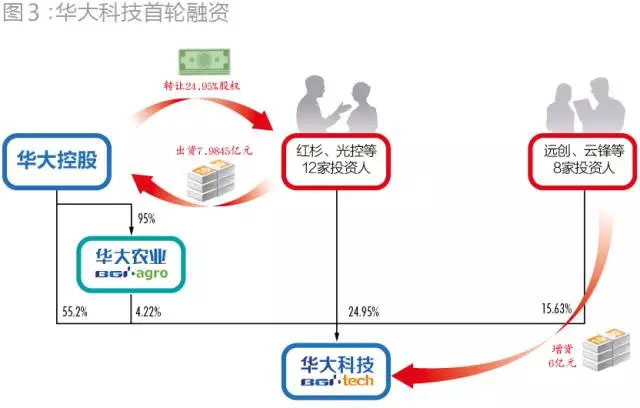 当初为华大基因抢破头！43家PE投了72亿，现在却至少23家本金浮亏！