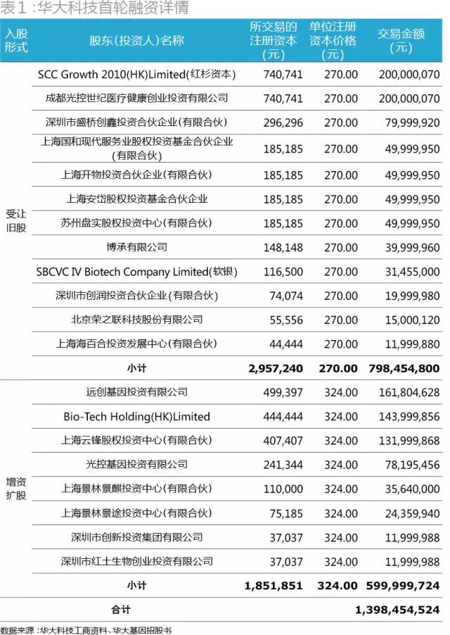 当初为华大基因抢破头！43家PE投了72亿，现在却至少23家本金浮亏！