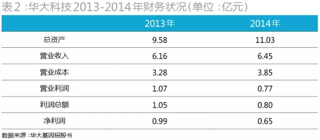 当初为华大基因抢破头！43家PE投了72亿，现在却至少23家本金浮亏！