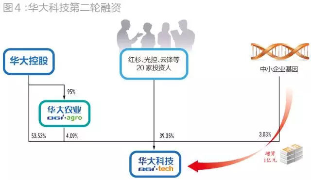 当初为华大基因抢破头！43家PE投了72亿，现在却至少23家本金浮亏！