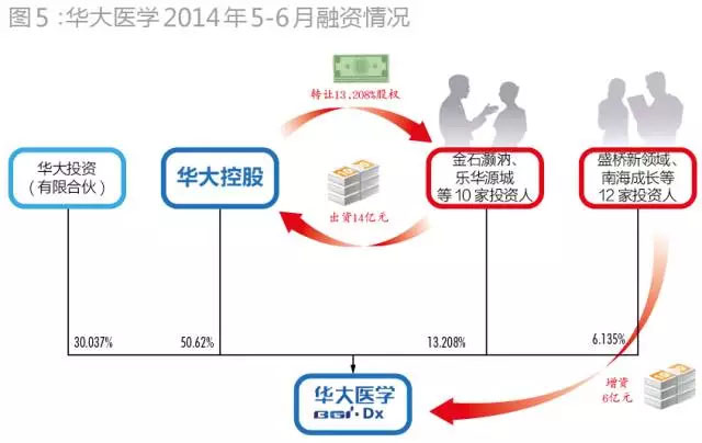 当初为华大基因抢破头！43家PE投了72亿，现在却至少23家本金浮亏！