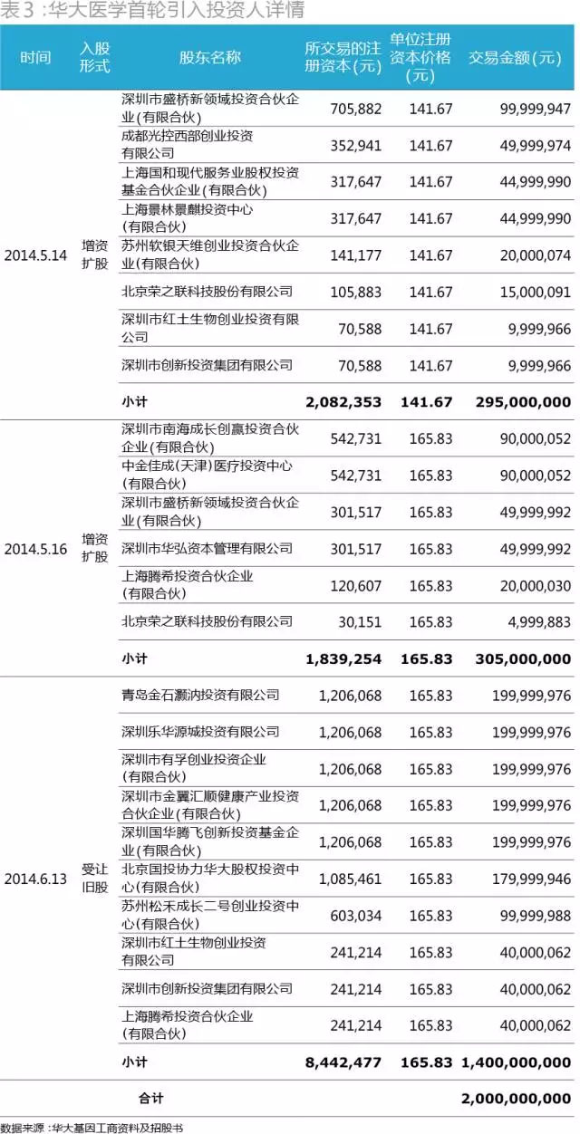 当初为华大基因抢破头！43家PE投了72亿，现在却至少23家本金浮亏！