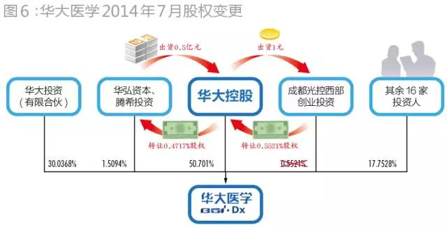 当初为华大基因抢破头！43家PE投了72亿，现在却至少23家本金浮亏！