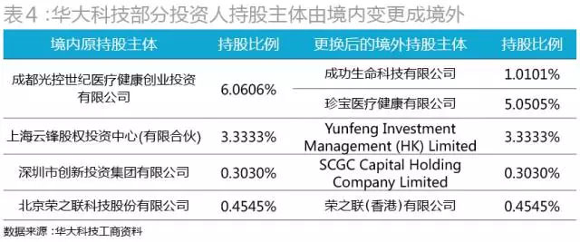 当初为华大基因抢破头！43家PE投了72亿，现在却至少23家本金浮亏！