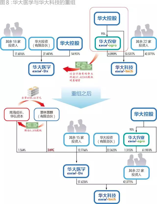 当初为华大基因抢破头！43家PE投了72亿，现在却至少23家本金浮亏！