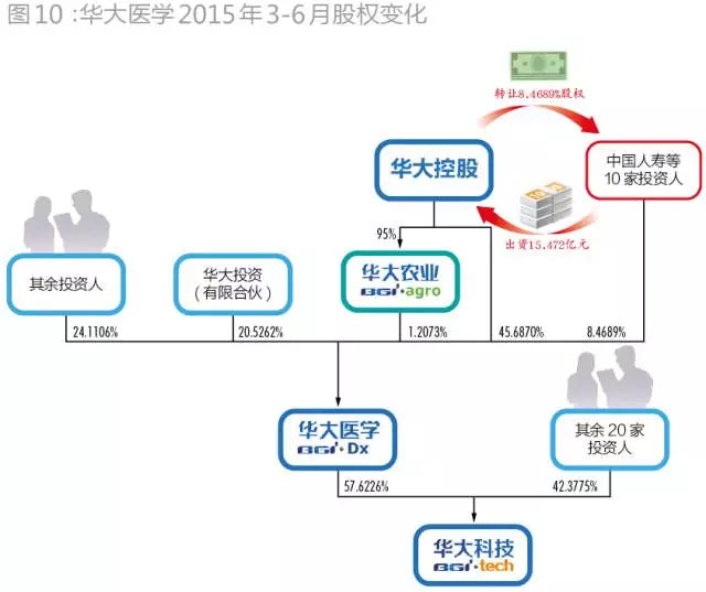 当初为华大基因抢破头！43家PE投了72亿，现在却至少23家本金浮亏！