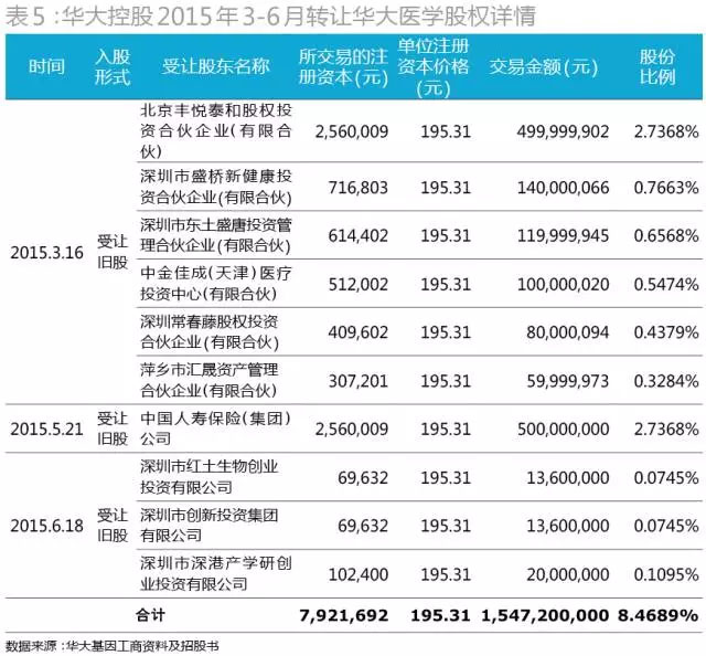 当初为华大基因抢破头！43家PE投了72亿，现在却至少23家本金浮亏！