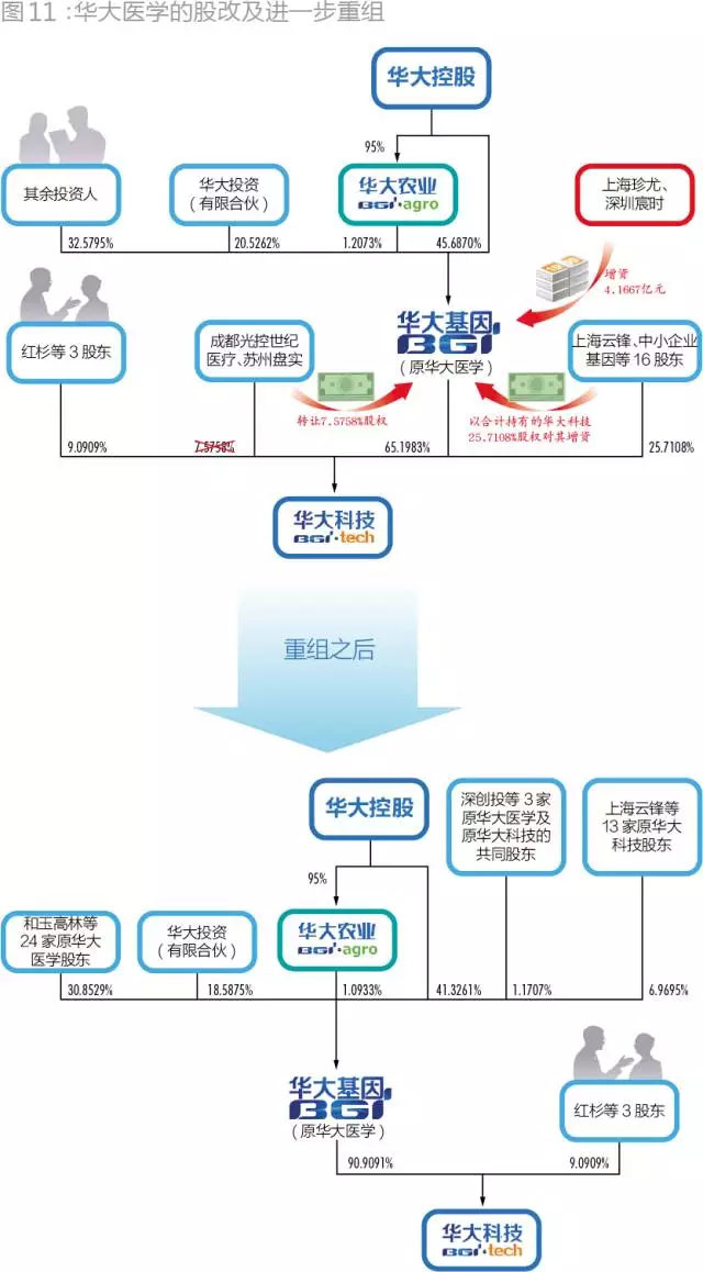 当初为华大基因抢破头！43家PE投了72亿，现在却至少23家本金浮亏！