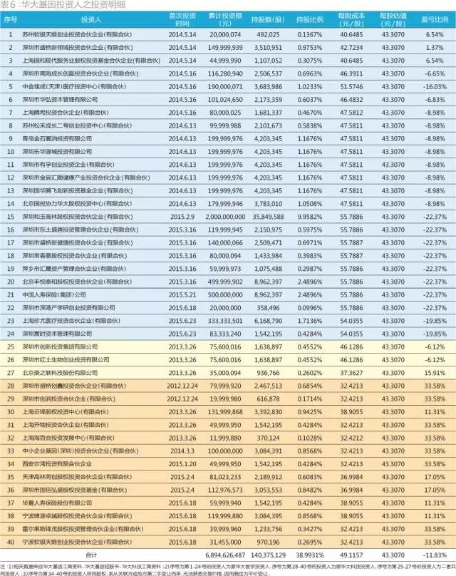 当初为华大基因抢破头！43家PE投了72亿，现在却至少23家本金浮亏！