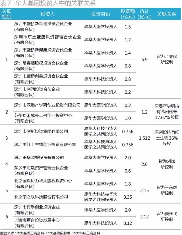 当初为华大基因抢破头！43家PE投了72亿，现在却至少23家本金浮亏！