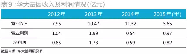 当初为华大基因抢破头！43家PE投了72亿，现在却至少23家本金浮亏！