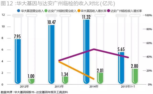 当初为华大基因抢破头！43家PE投了72亿，现在却至少23家本金浮亏！