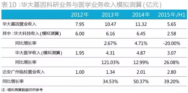 当初为华大基因抢破头！43家PE投了72亿，现在却至少23家本金浮亏！