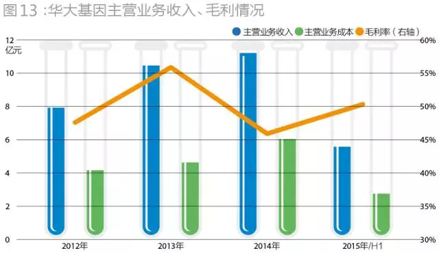 当初为华大基因抢破头！43家PE投了72亿，现在却至少23家本金浮亏！